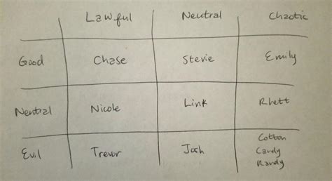 I Made A Dnd Alignment Chart For Prominent Cast Members What Do Y All