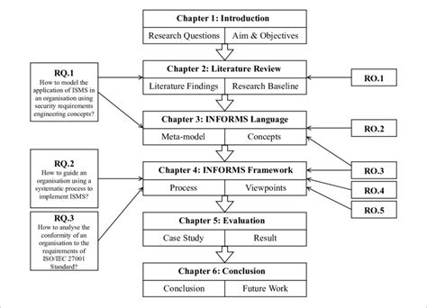 1 Overview Of The Thesis Structure Download Scientific Diagram