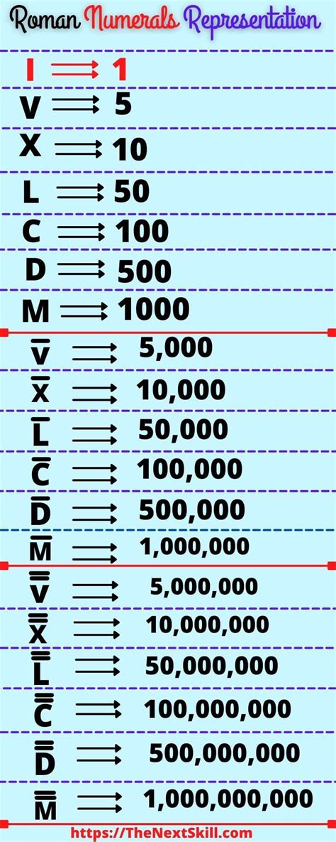 Roman Numerals Chart 1 Million