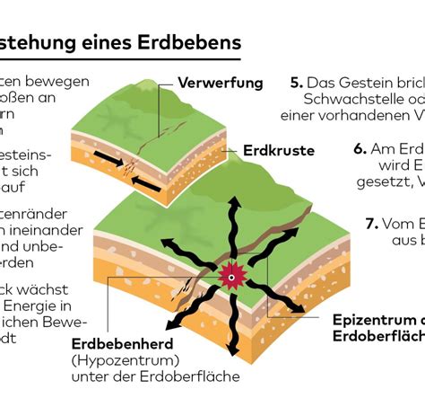 Es sei also nicht die frage des ob, so bohnhoff, sondern die des wie stark. Anzeichen für Erdbeben: Stadt begradigt versehentlich ...