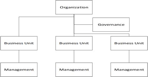 Enterprise Architecture Governance Dzone