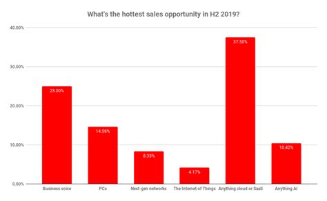 Crn Poll Cloud And Saas Are The Hottest H2 Opportunities Cloud Crn Australia