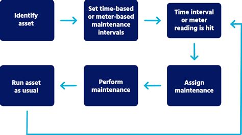 What Is Preventive Maintenance And Why Its Crucial For Success Fmx