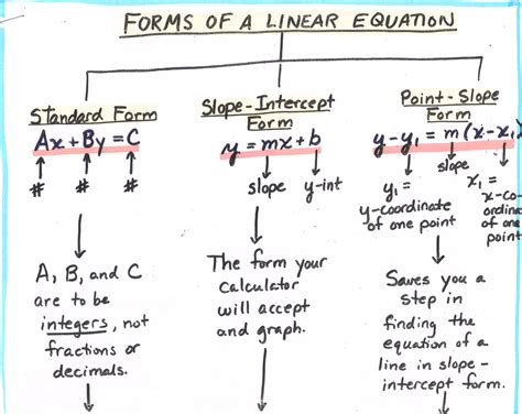 One or more variables are anded together. Math / Algebra - Tree Map: Forms of a Linear Equation (1 ...