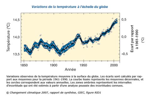 Pour Débuter La Hausse Des Températures