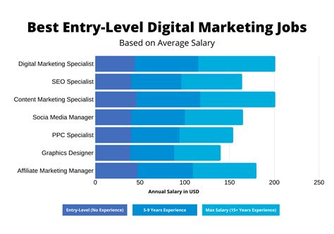 Best Entry Level Digital Marketing Jobs For