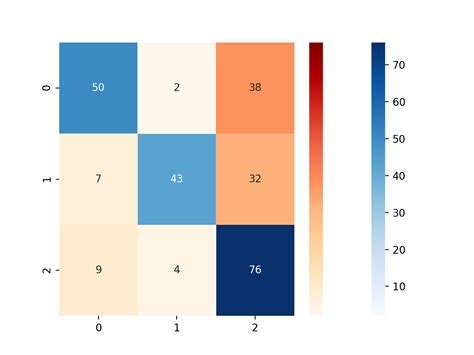 Seaborn Confusion Matrix heatmap schémas de couleurs diagonale correcte vs mauvais repos