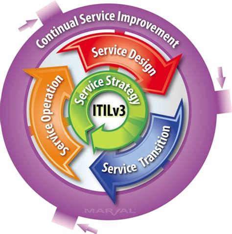 The itil framework process contains the following stages: ITIL - Introduction | Audit Teknologi Informasi