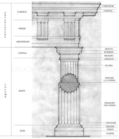Architectural Column Elements The Anatomy Of A Column Brockwell