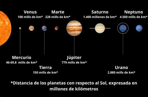 ¿cuáles Son Realmente Los Planetas Del Sistema Solar Y Sus