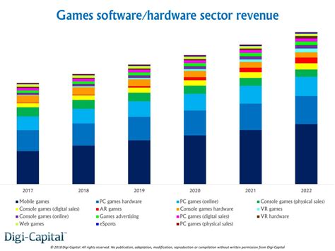 Digi Capital Game Softwarehardware Could Hit 170 Billion In 2018