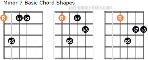 How To Play Minor 7th Chords On Guitar