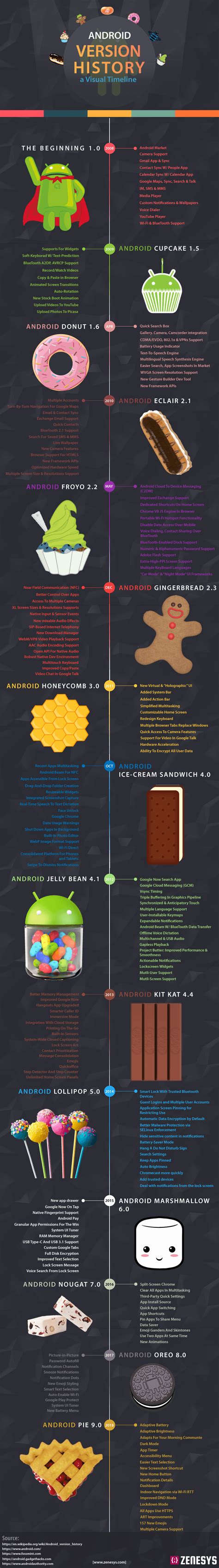 Android Version History A Visual Timeline