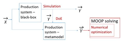 Applied Sciences Free Full Text Multi Objective Optimization Of