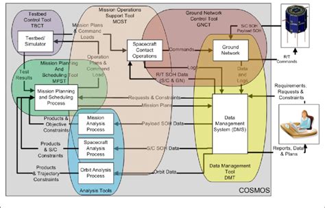 Cosmos Functional Flow Block Diagram Download Scientific Diagram