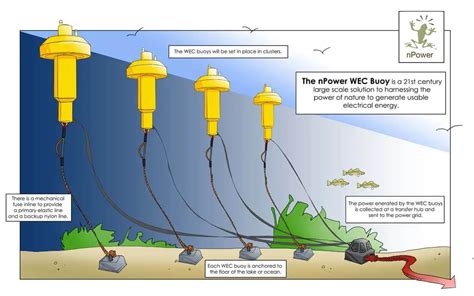 25 Wave Energy Pros And Cons