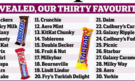 Snickers Is Named Britains Favourite Chocolate Daily Mail Online