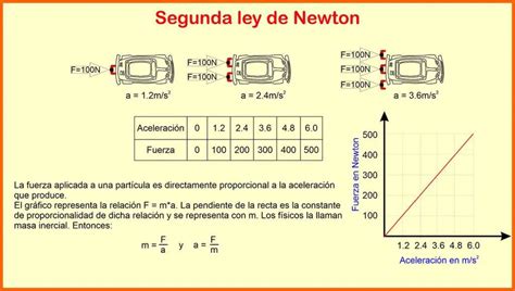 Segunda Ley De Newton Aplicaciones Y Ejercicios Resueltos