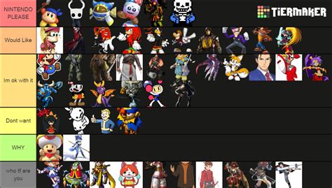 Requested Super Smash Bros Newcomers Tier List Community Rankings