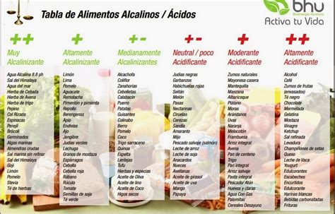 Dieta alcalina pdf te da un ejemplo con los sustitutos que relacionamos mas adelante. Productos Organicos: Tabla de Alimentos Alcalinos / Acidos
