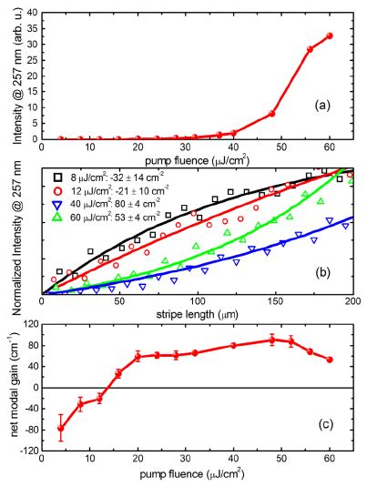 (a) ASE intensity measured at the fixed wavelength of 257 nm (the peak ...
