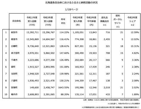 『ふるさと納税分析レポート』令和3年度ふるさと納税寄付額を 北海道の179自治体 にて分析しました。最大と最小の自治体で比較すると寄付額の差は