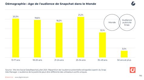 Snapchat Les Derniers Chiffres Clés France Et Monde Pour 2021