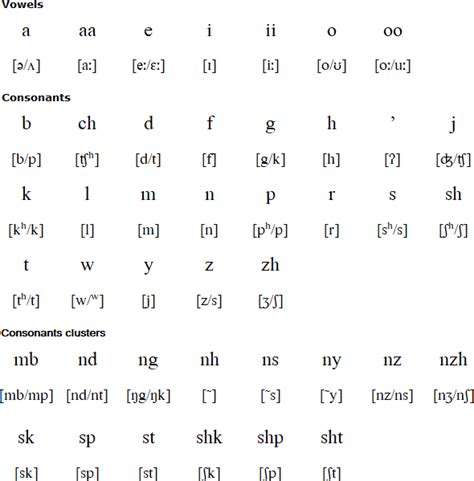 Chippewa Language And Alphabet