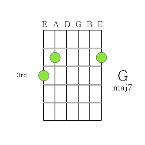 How To Play Guitar Chords G Maj 7 Chord Printable Guitar Chord Chart