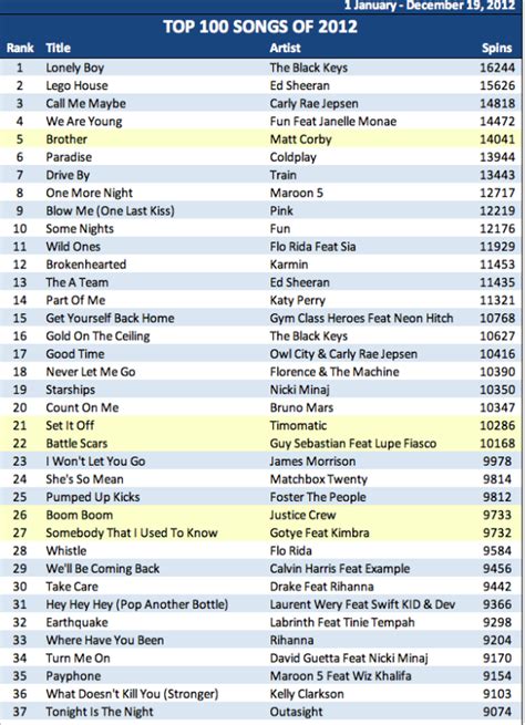 The 100 Most Played Songs In Australia For 2012 RadioInfo Australia