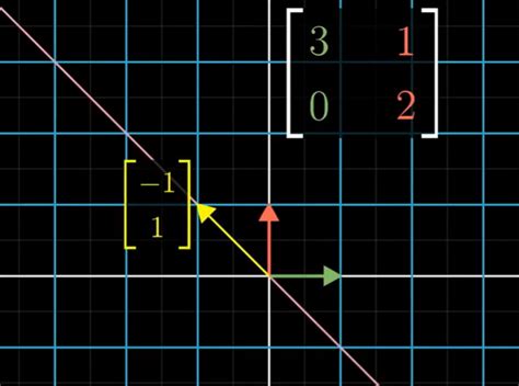 Die fehlenden teile sollten sie in lehrbüchern über abstract algebra finden. Thoughts: Visualizing linear algebra: Eigenvectors