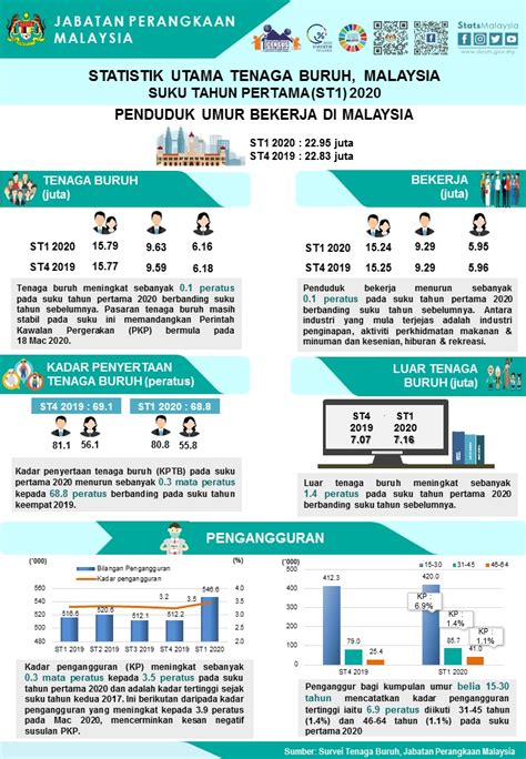 Maybe you would like to learn more about one of these? Pelaksanaan PKP Dorong Peningkatan Pengangguran Sehingga ...