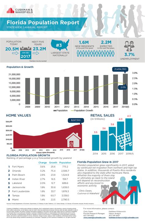 The report encompasses economic overview, property trends, emerging areas, performance activity, activity highlight and many more information about the real estate terrain in nigeria. Cushman & Wakefield's 2018 Florida Population Report ...