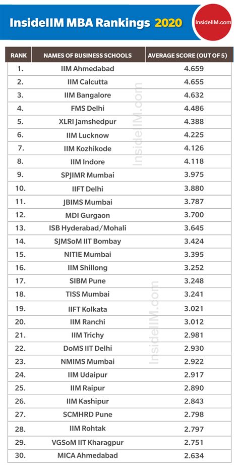 Top Mba Colleges In India 2020 Insideiim Indian B School Rankings 20