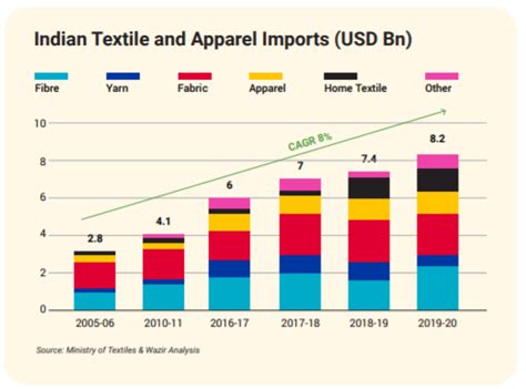 Textile And Apparel Industry The Change Agent Of India