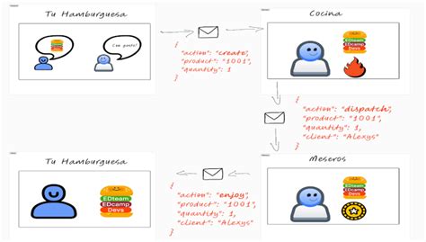 ¿la Arquitectura Orientada A Eventos Es Fácil Edteam