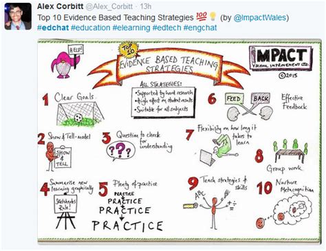 10 Evidence Based Teaching Strategies Simplek12