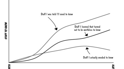 Learning Curves Telegraph
