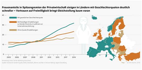 Diw Berlin Geschlechterquoten Im Europäischen Vergleich Harte