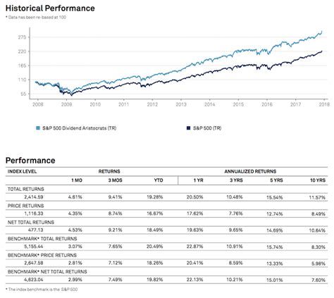 The 2018 Dividend Aristocrats List 25 Years Of Rising Dividends Sure