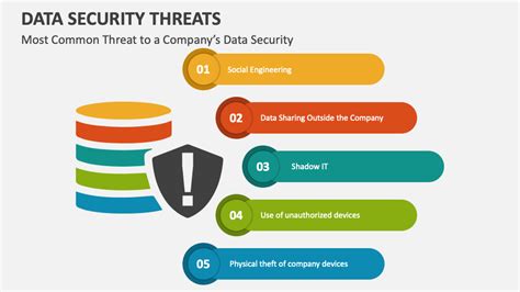 Data Security Threats Powerpoint Presentation Slides Ppt Template