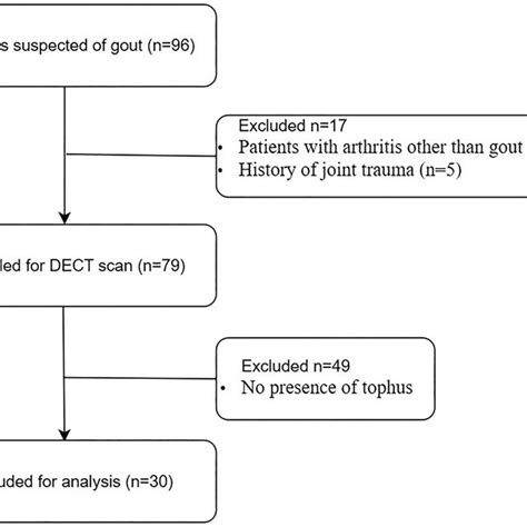 Flow Chart Indicating Gout Patients Recruitment Inclusion And