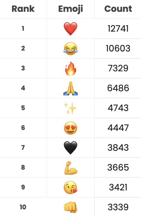 Heres The Top Emojis Celebrities Use On Instagram In 2022 The Mac