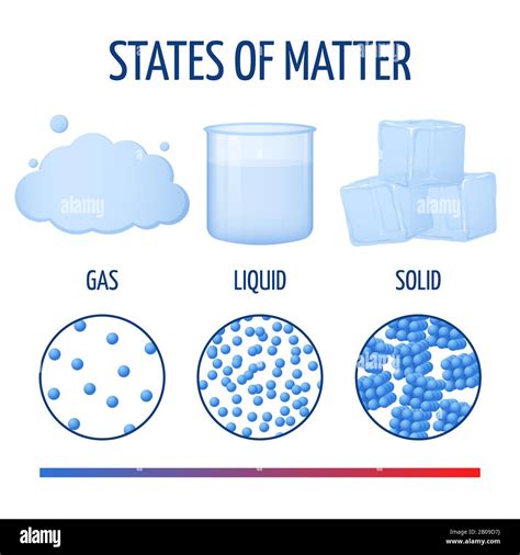 Fundamentaldaten Zustände Von Materie Mit Molekülen Vektor Infografiken