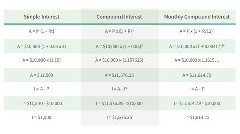 Simple Vs Compound Interest What Is The Difference Mozo