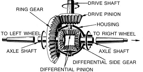 Working Of Differential Gear Mechanical Engineering