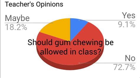 Should Gum Chewing Be Allowed In School Youtube