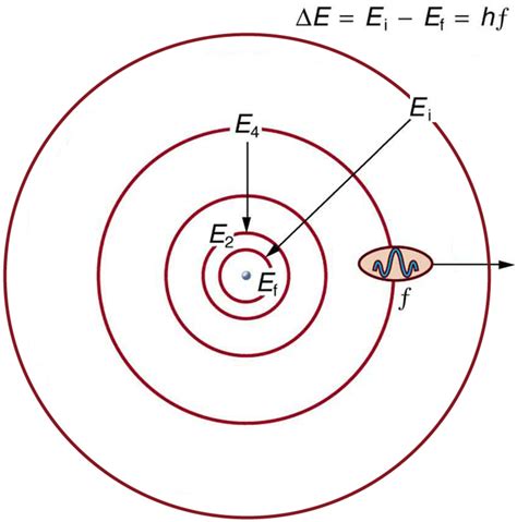 16 3 Bohrs Theory Of The Hydrogen Atom Atomic Spectral Lines