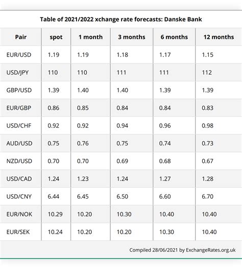 Danske Bank Exchange Rate Forecasts 2021 2022 Update June