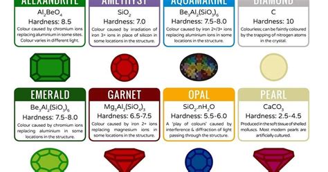 The Chemical Composition Of Gems And Minerals Minerals And Gemstones